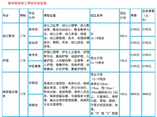 德州智科技工學校都有哪些專業? 德州智科技工學校都有哪些專業?